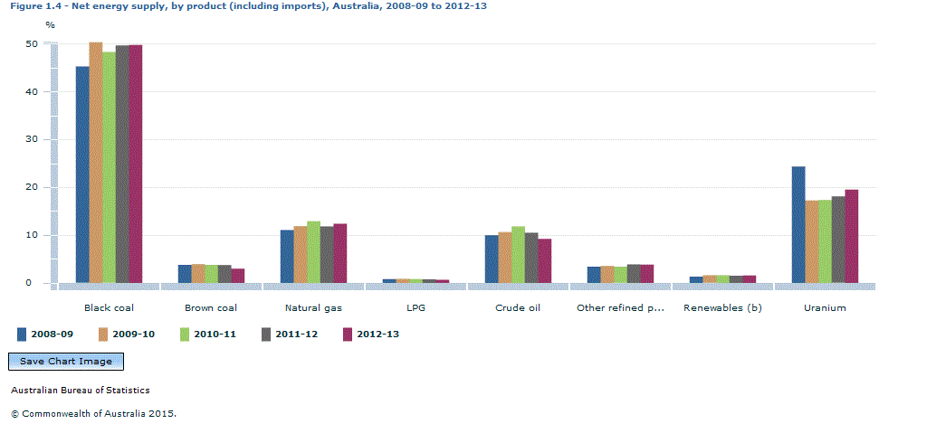 Graph Image for Figure 1.4 - Net energy supply, by product (including imports), Australia, 2008-09 to 2012-13